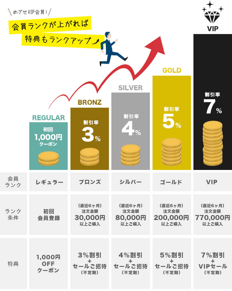 サンコーの会員ランク特典