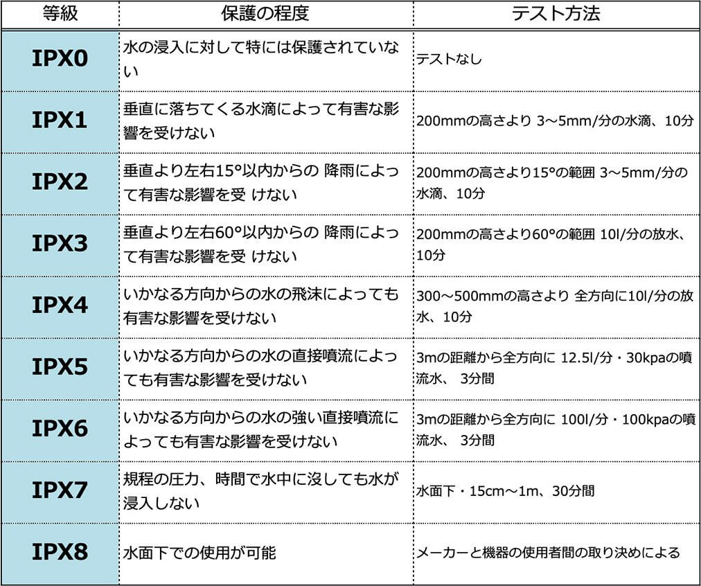 防水レベル