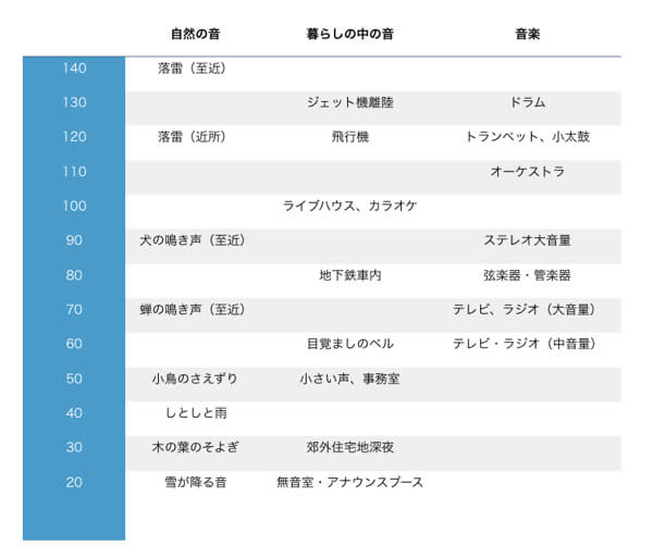 暮らしのデシベル