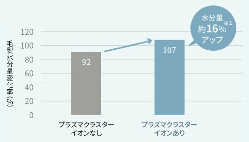 シャープのプラズマクラスタードライヤー