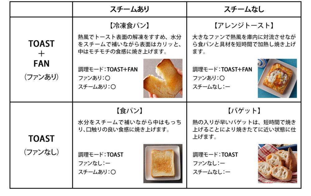 クイジナートTOA38 