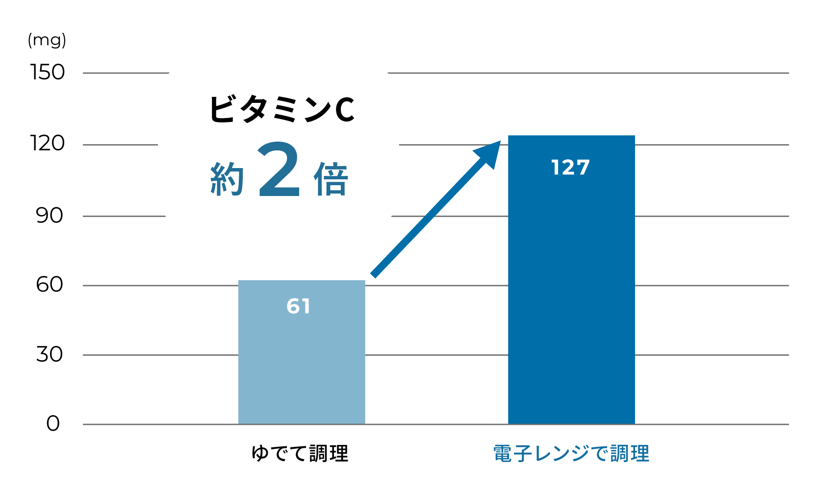 シロカおりょうりレンジ