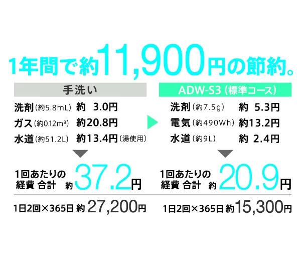 ADW-S3の口コミ評判！ 電気代は？アクアの食洗機